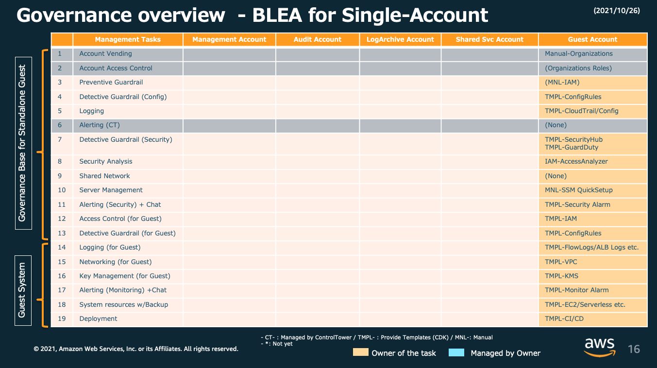 BLEA-GovOverviewSingleAccount