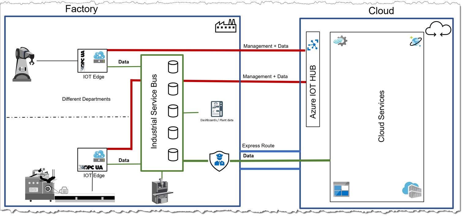 Architecture Overview of an ISB with IoT Edge