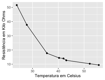 Gráfico com os dados