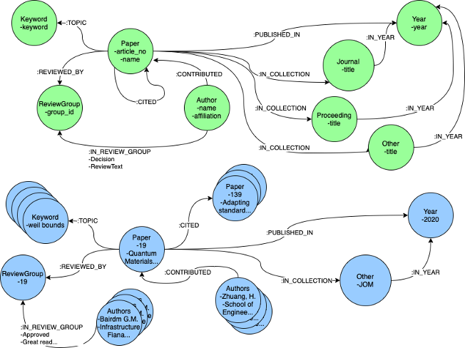 GraphDB architecture. Metadata shown in green with data instances shown in blue. Note: Properties included in data evolution (A.3) are also included in this figure.