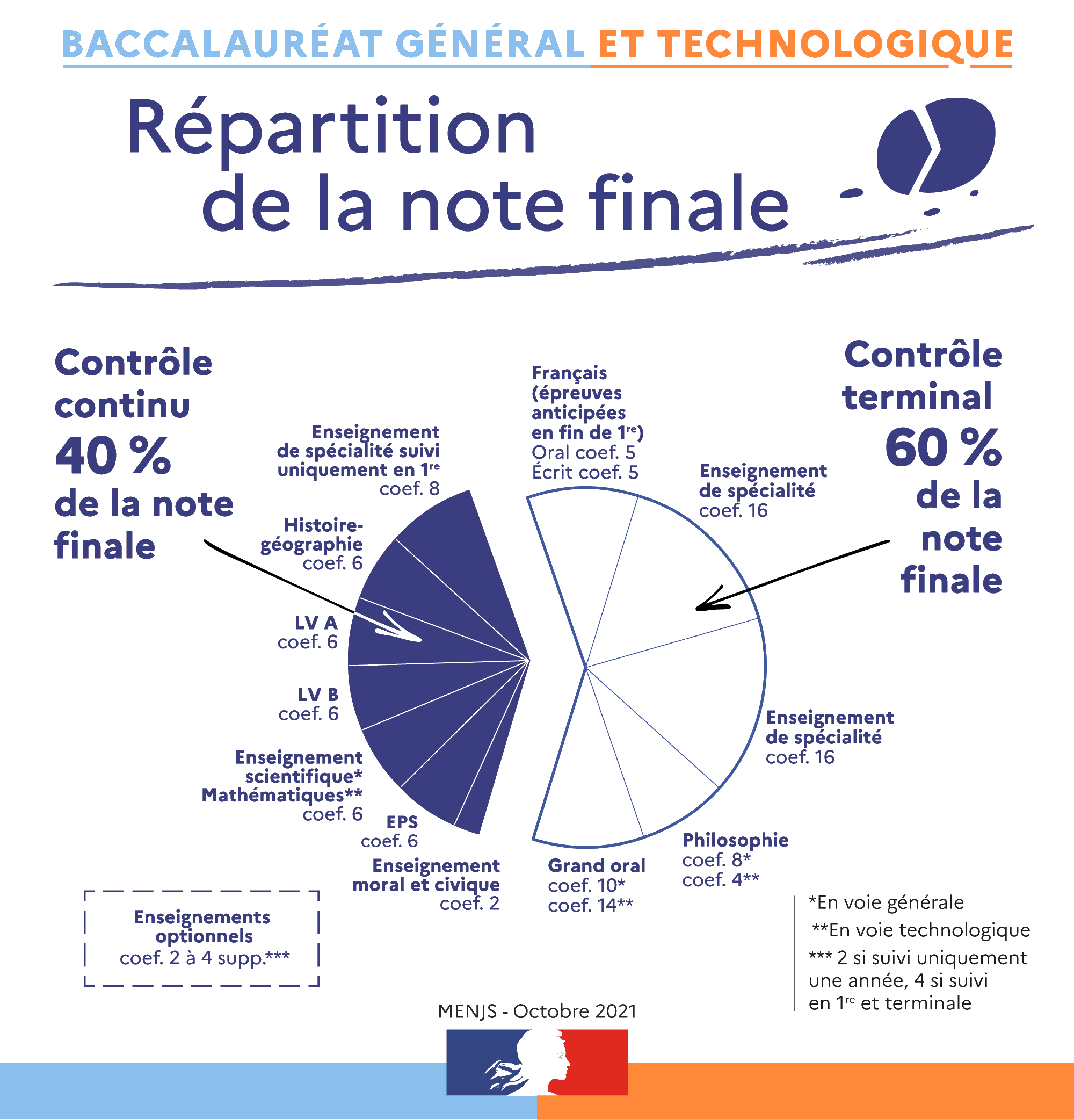 Répartition de la note finale