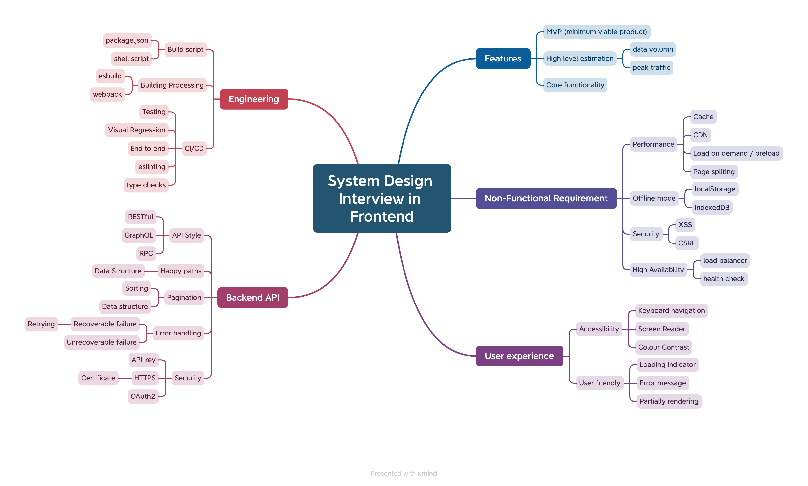 GitHub - Abruzzi/system-design-interview-fe: Repo For Frontend ...