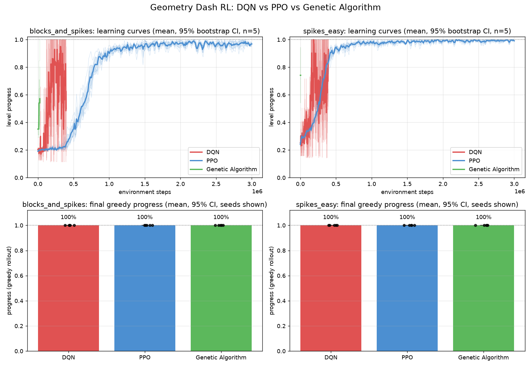 DQN vs PPO vs GA comparison chart