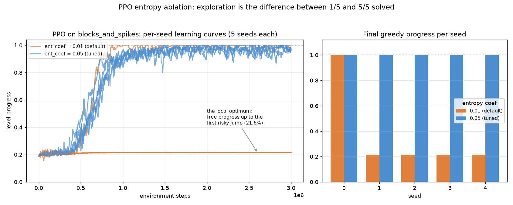 PPO entropy ablation: default exploration traps at 21.6% on 4/5 seeds
