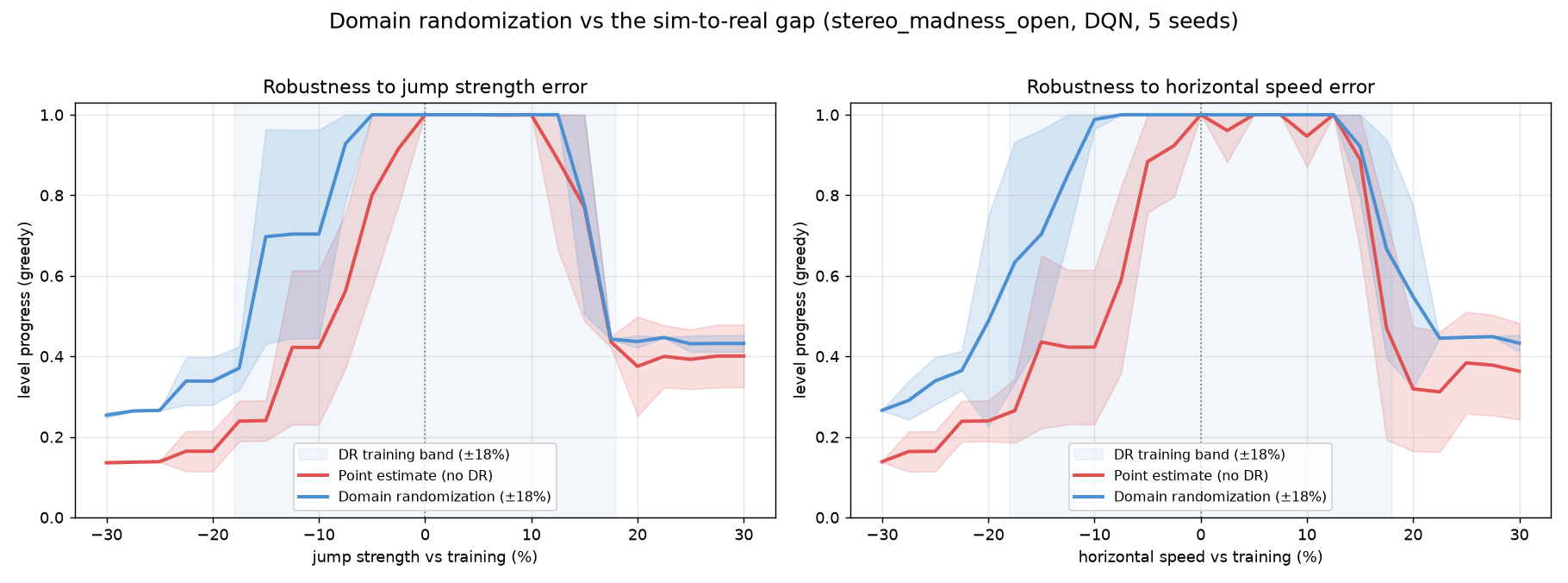Robustness curves: domain randomization vs point estimate