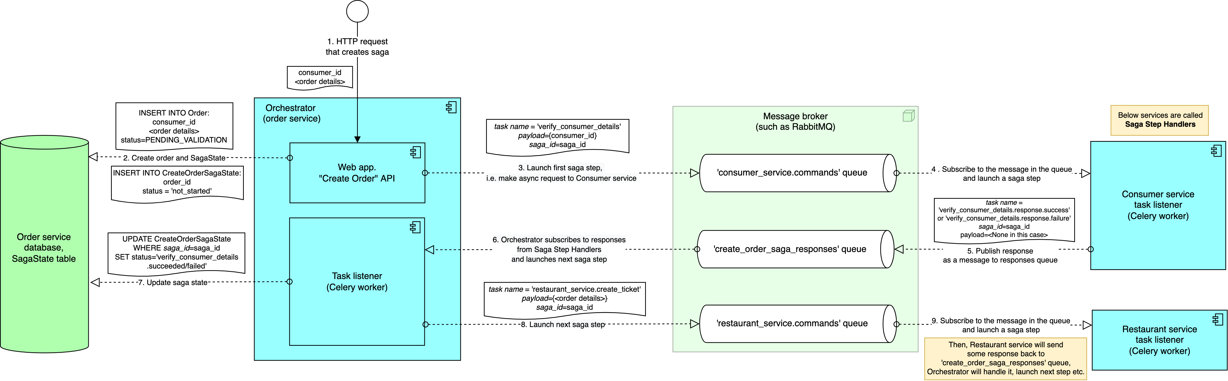 create-order-saga-first-2-steps-explained