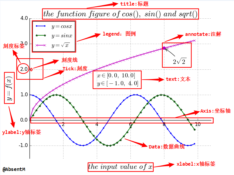 Python Matplotlib 数据可视化 Absentm S Notes