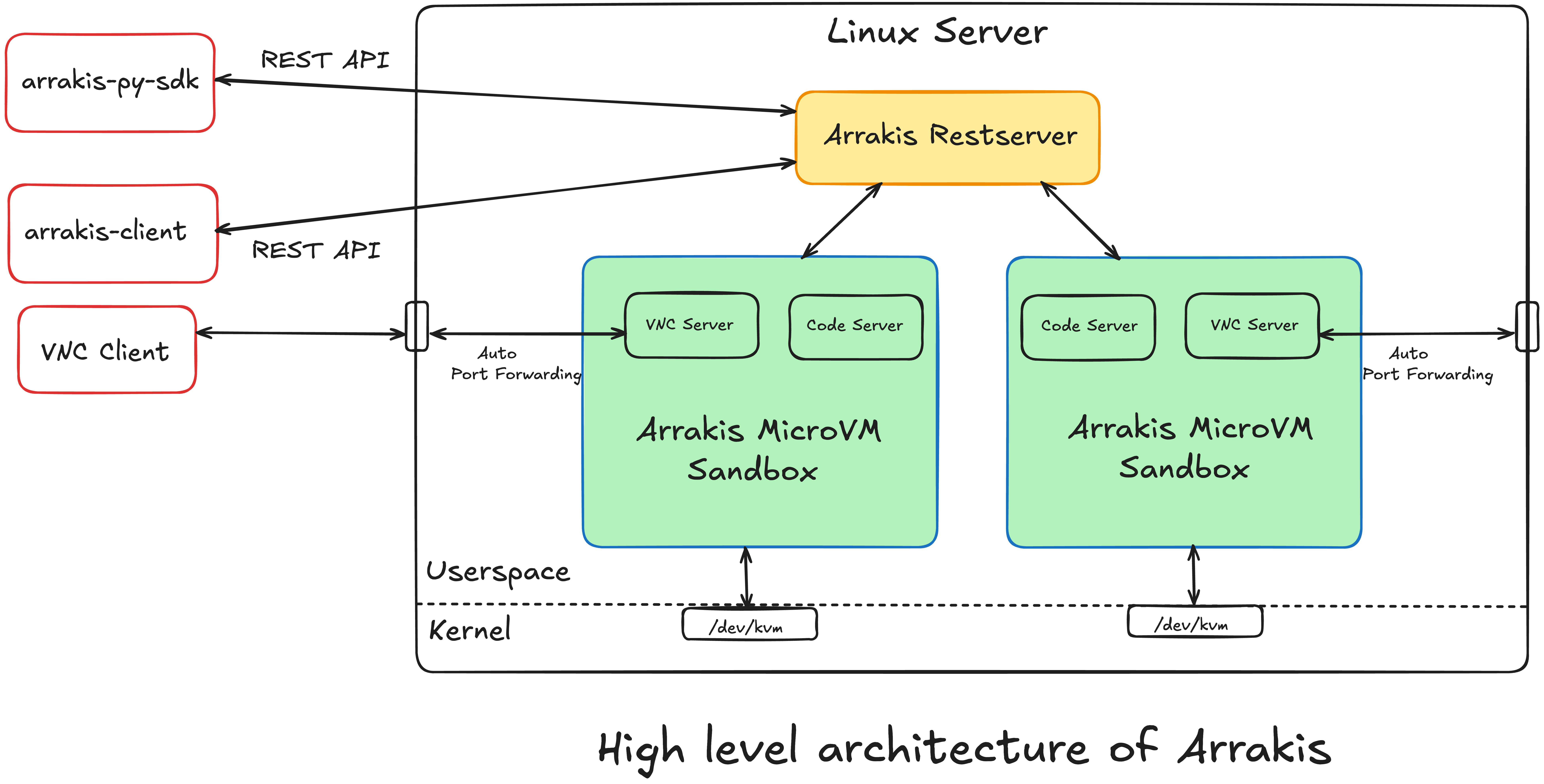 High Level Architecture Diagram