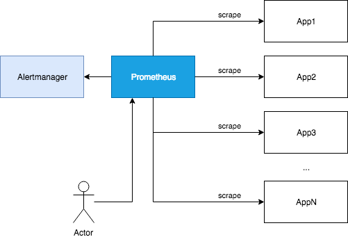 Monitoring stack