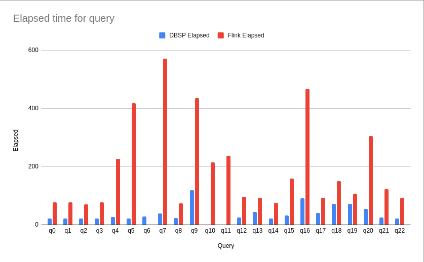 Nexmark DBSP vs Flink Elapsed time