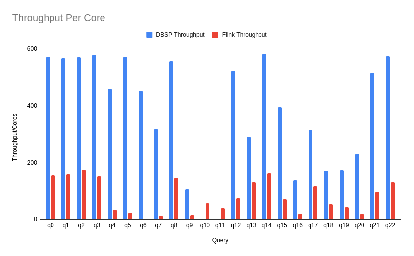 Nexmark DBSP vs Flink Throughput