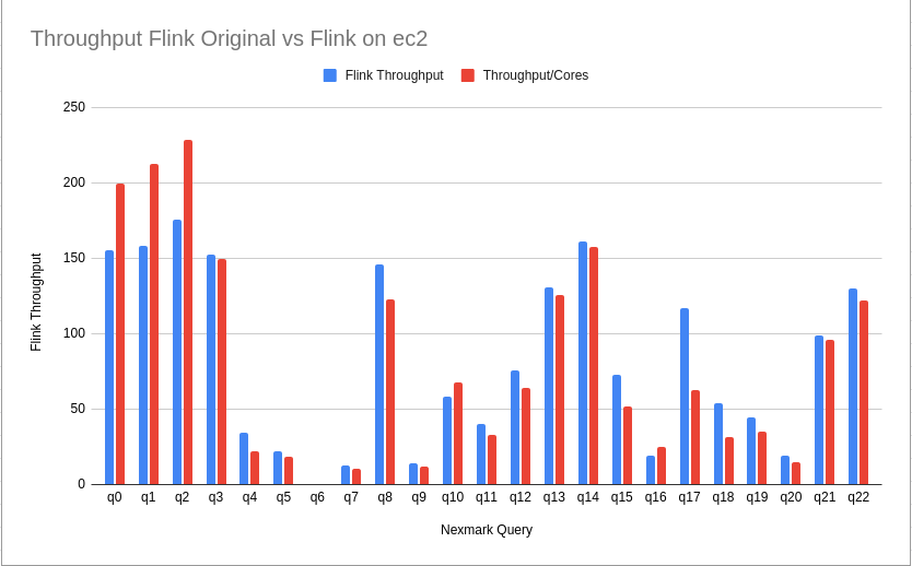 Comparison of Original Nexmark Flink throughput vs EC2 Nexmark Flink throughput