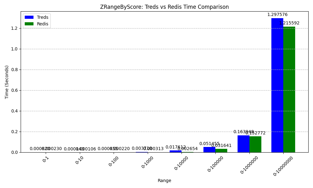 ZRangeScore Comparison