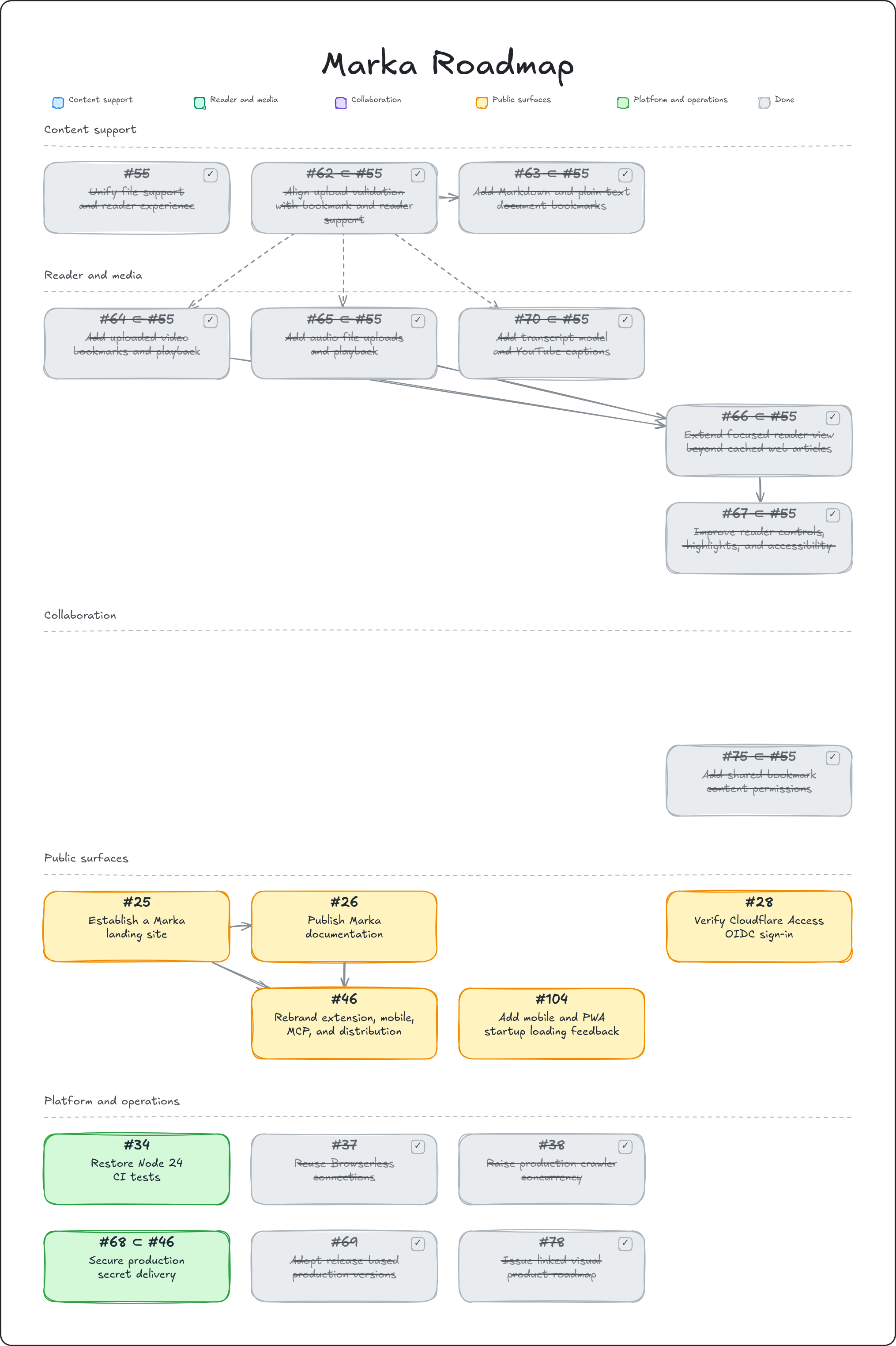Marka Roadmap