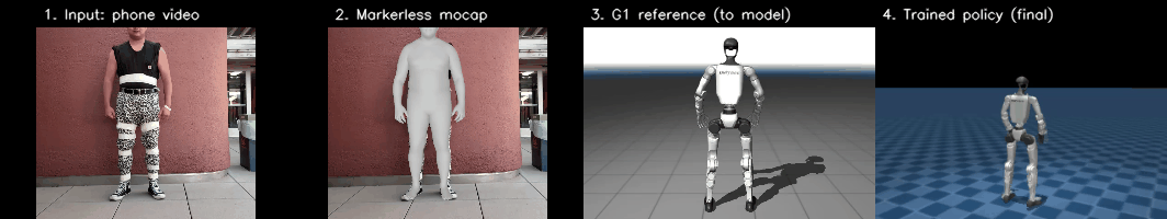 Pipeline: phone video → markerless mocap → G1 reference → trained policy