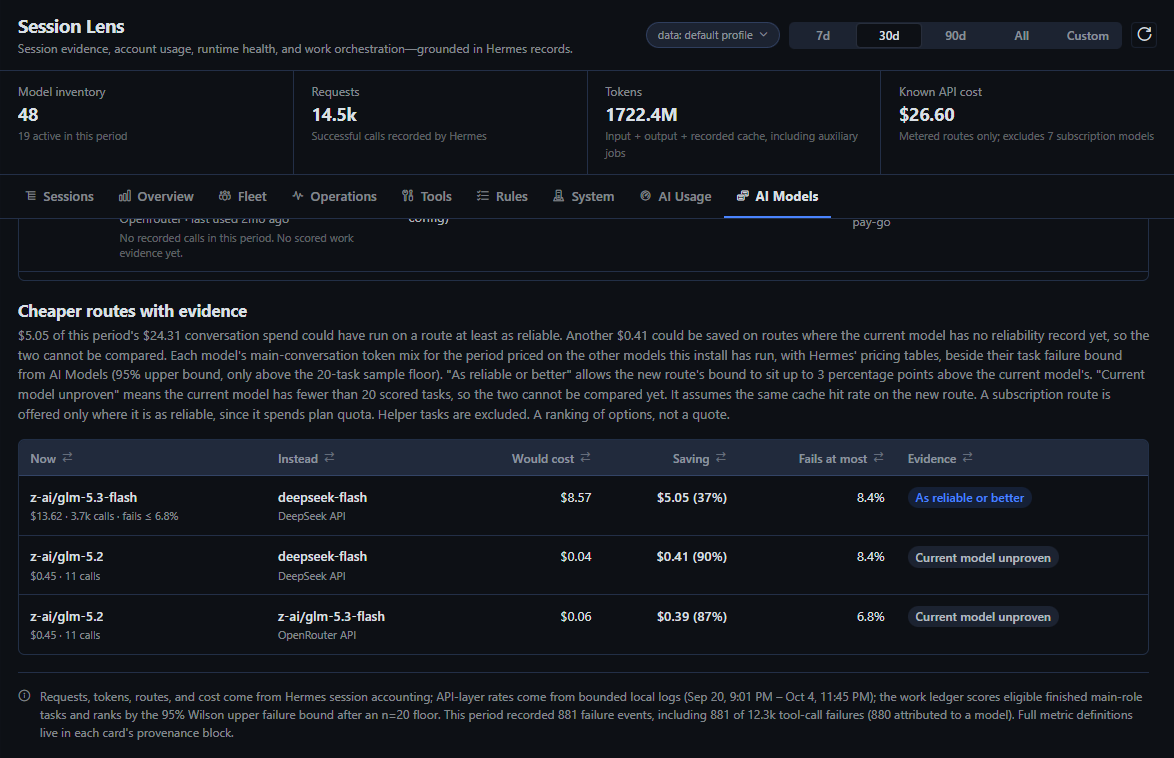 Cheaper routes with evidence: the proven and unproven savings apart, each alternative priced on the same work with its reliability verdict