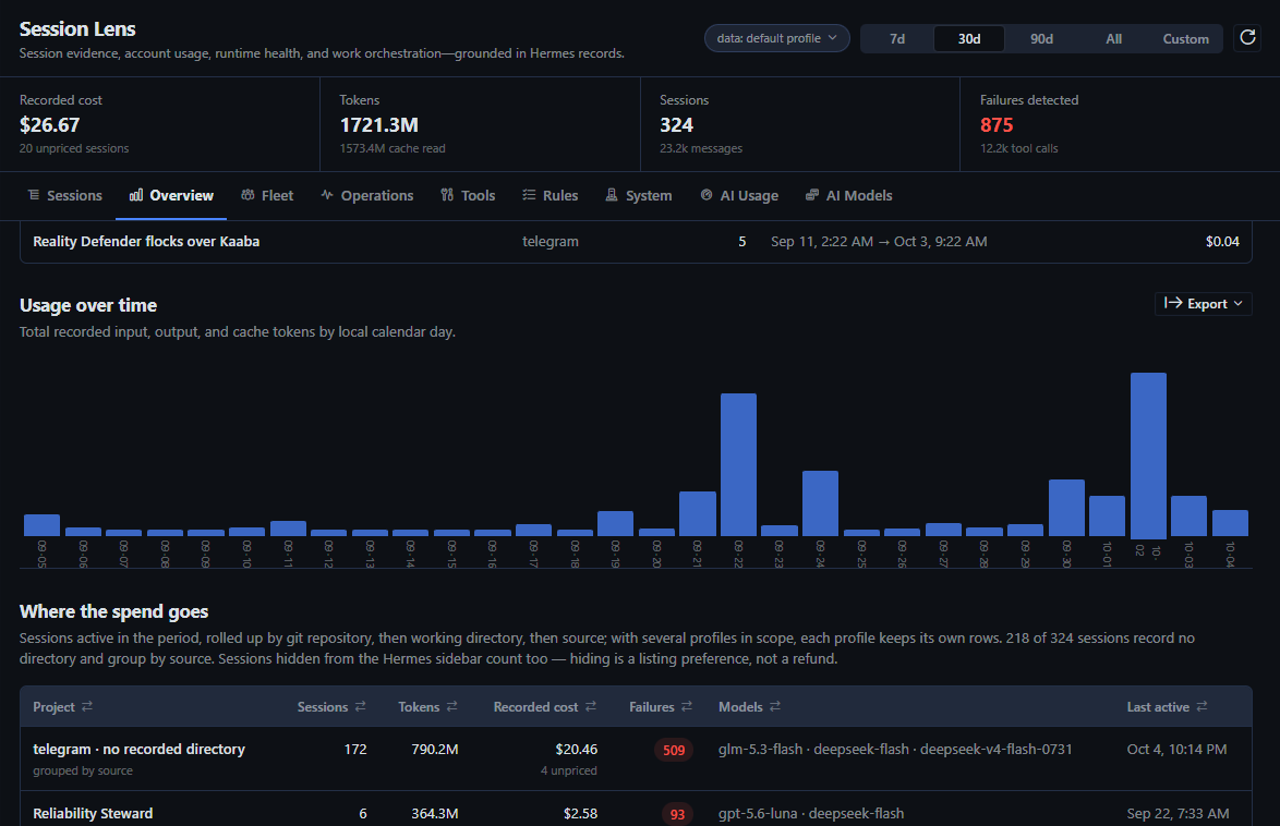 Overview: usage over time and where the spend goes