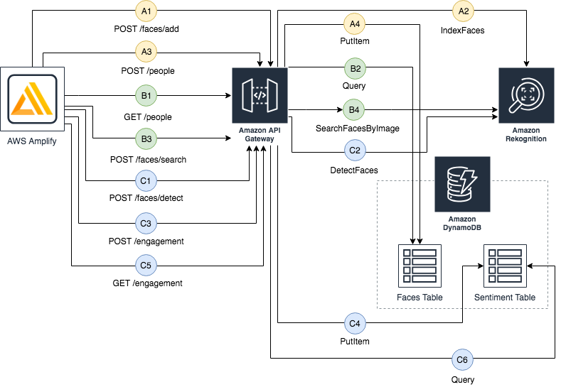 User flow