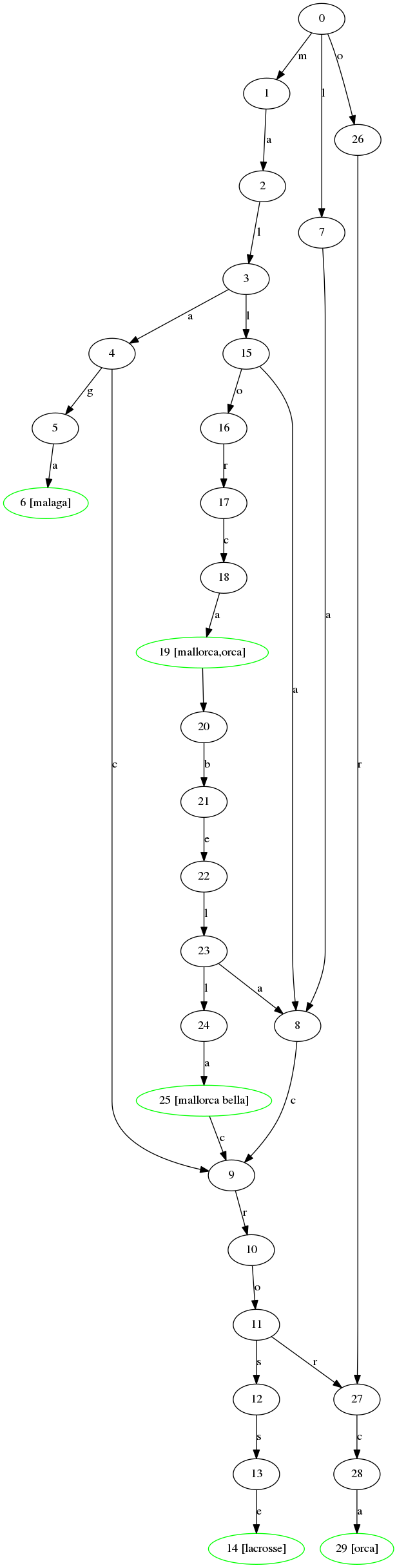 graph for kwtree