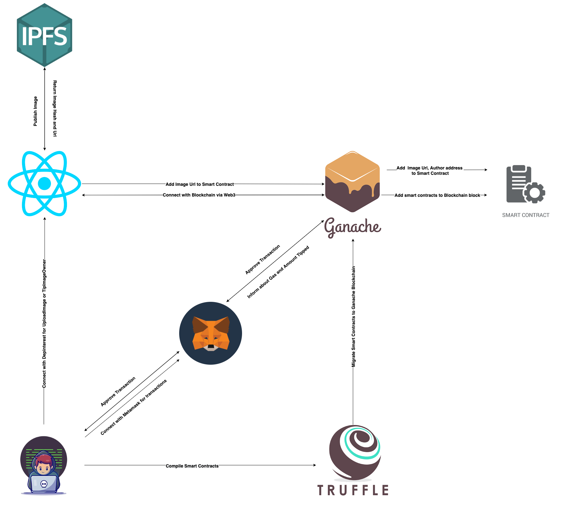 Decentralised Pinterest Architecture