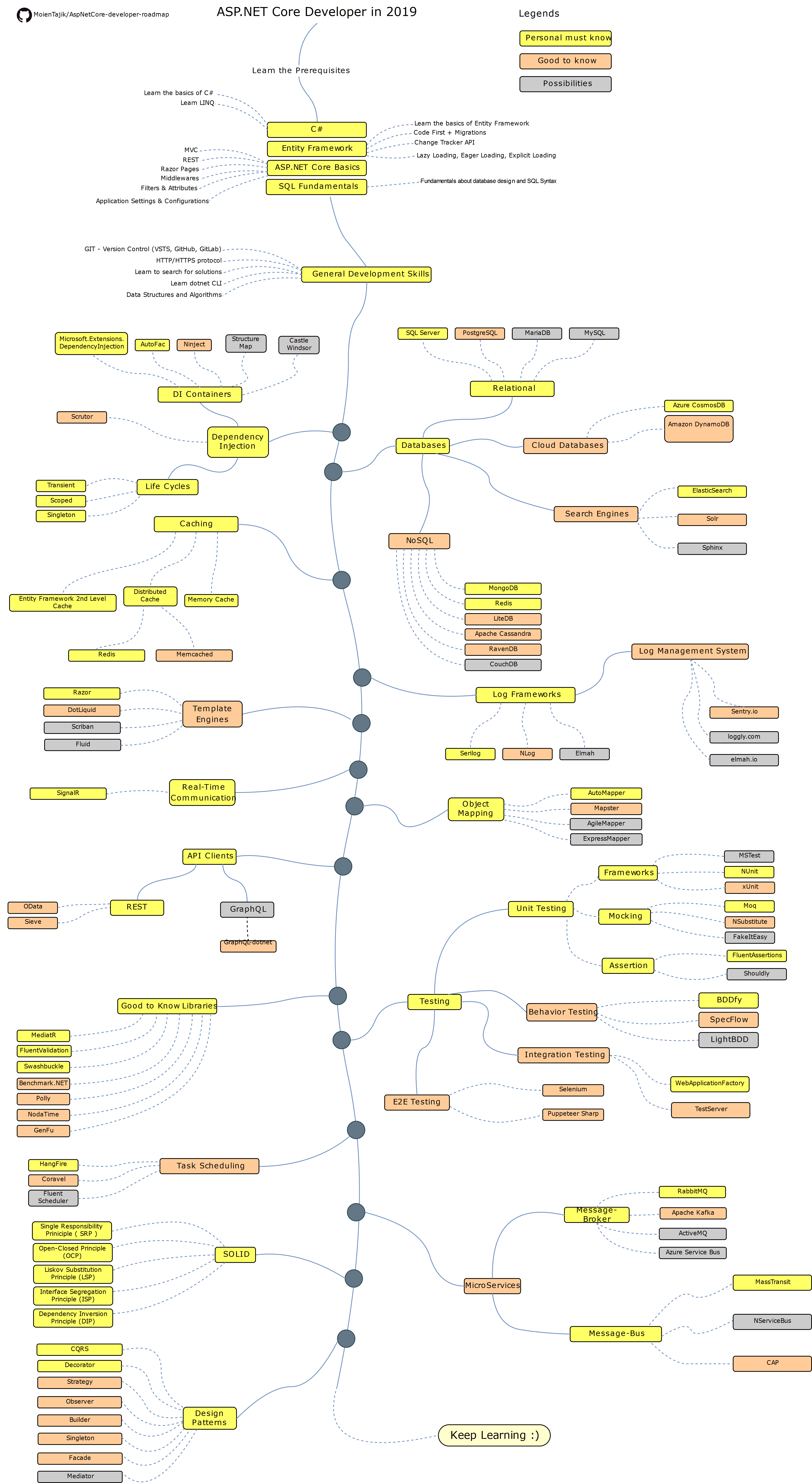 Roadmap