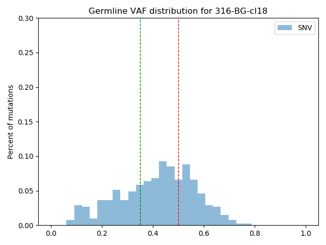 germline vaf