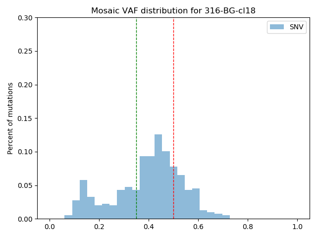 mosaic vaf