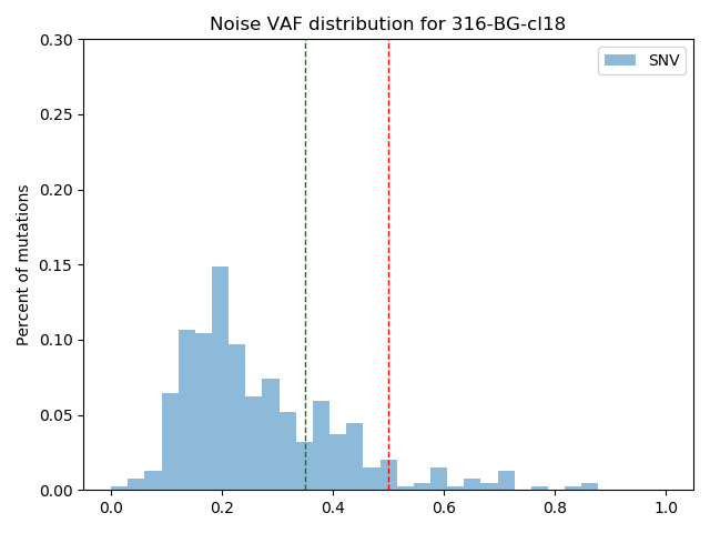 noise vaf