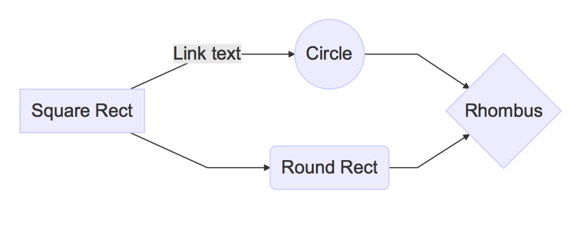 Flow Diagram