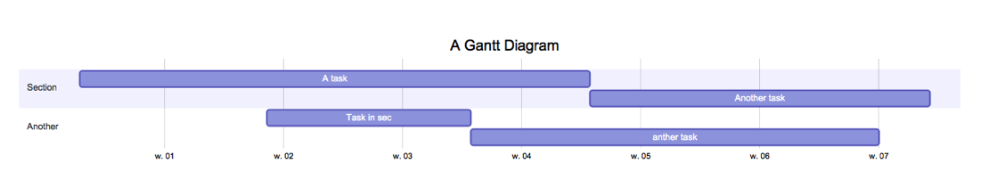 Gantt Diagram