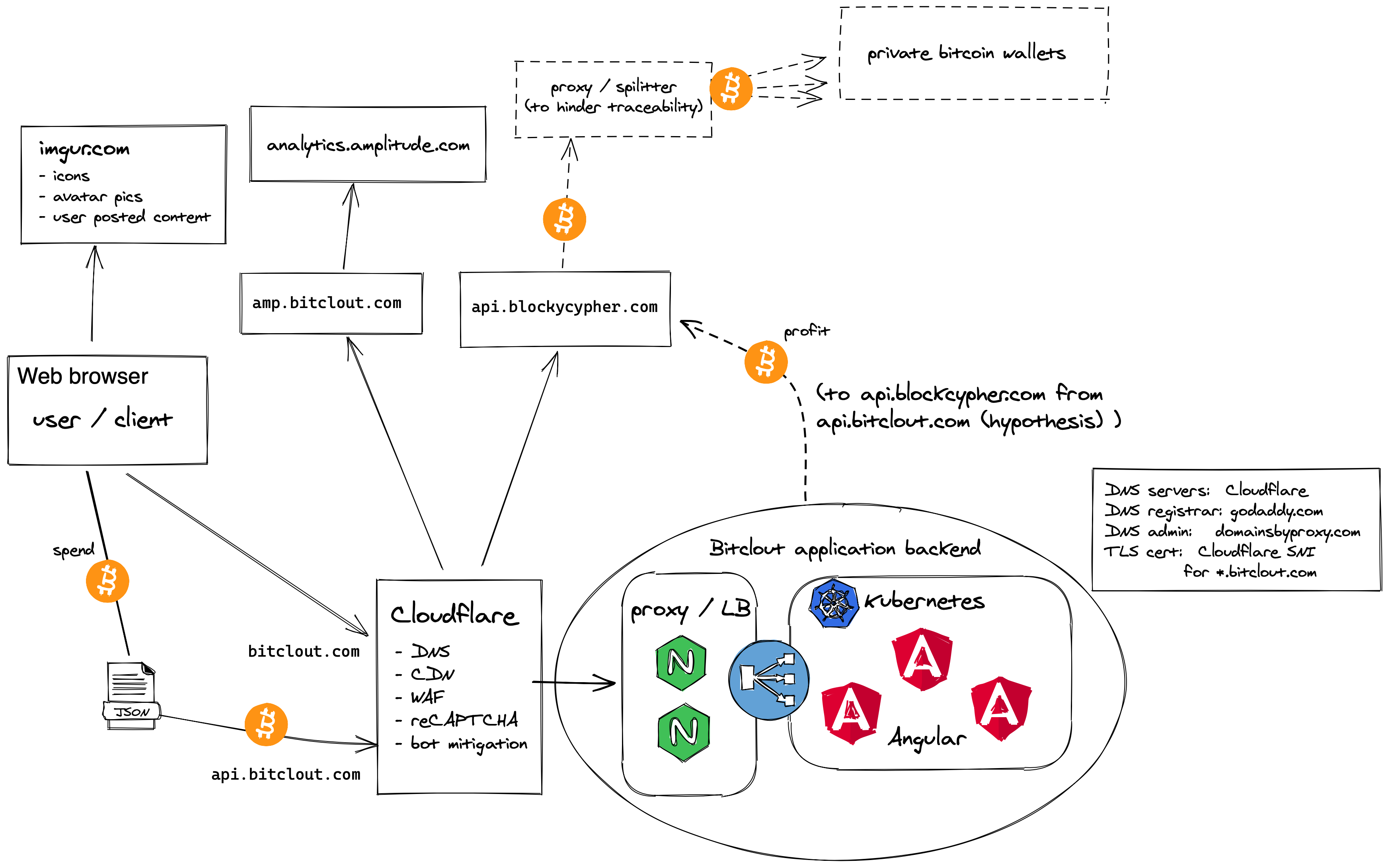 Bitclout Architecture