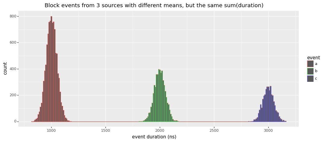 so given that your application might produce events like this
