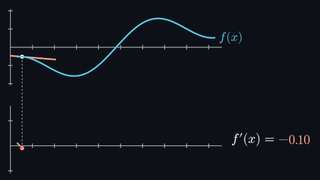 A tangent slides along a curve as its slope traces the derivative