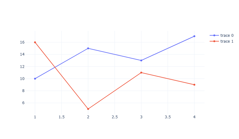 Example of a simple Plotly plot
