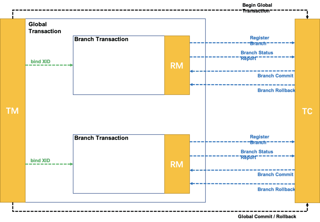 Seata domain model