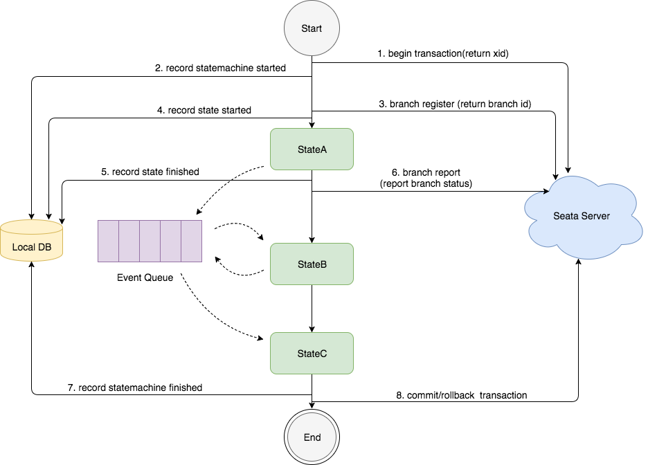 SAGA mod state machine engine