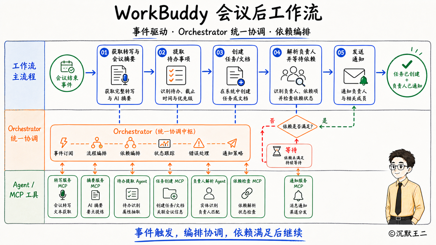 Orkestracija WorkBuddy workflow-a nakon sastanka