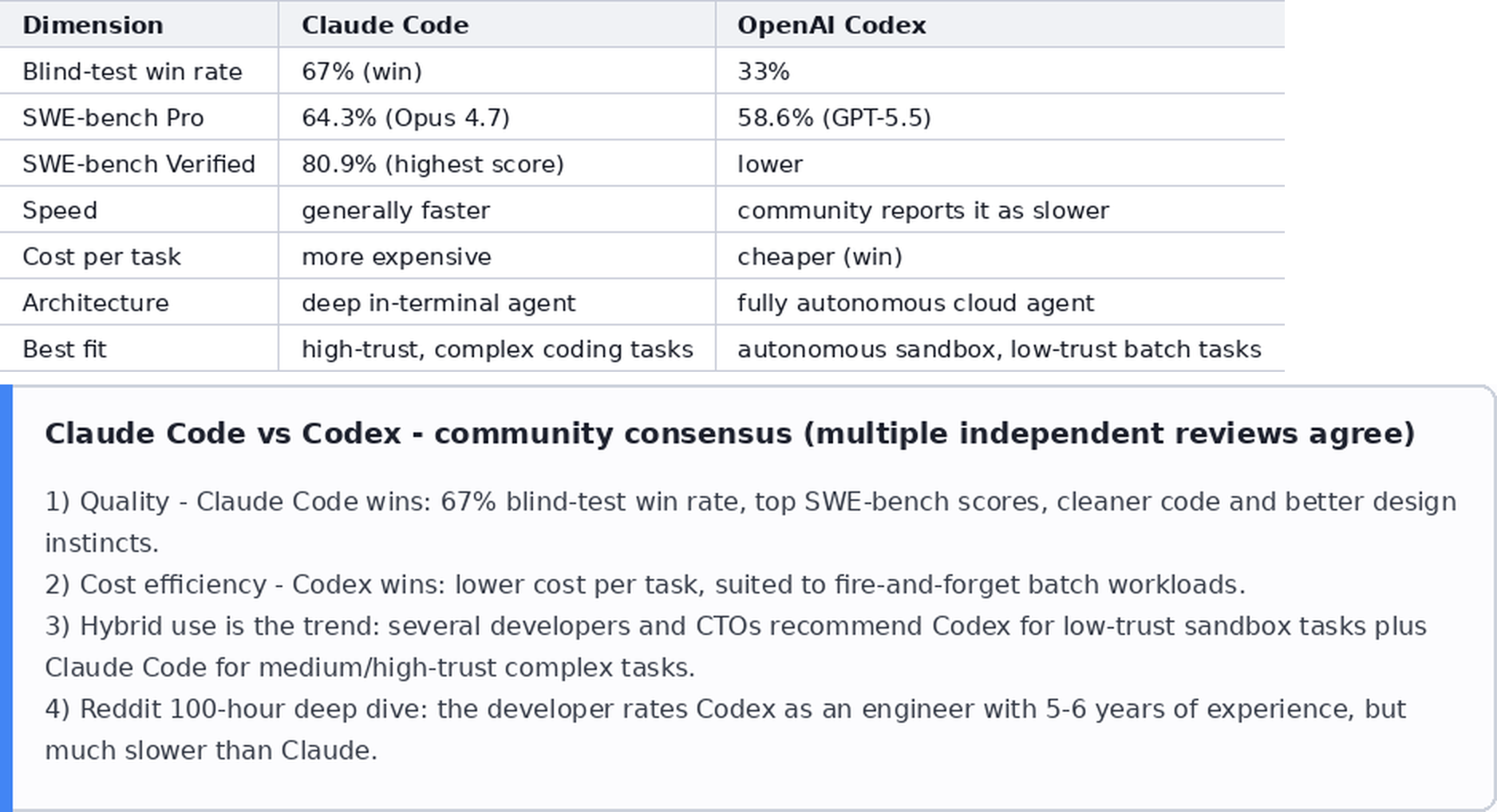 Claude Code vs Codex poređenje u zajednici developera