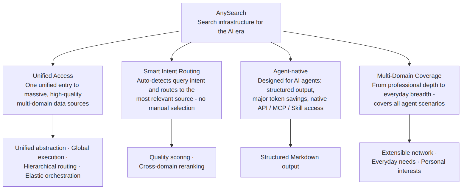 Proizvodni rezime AnySearch