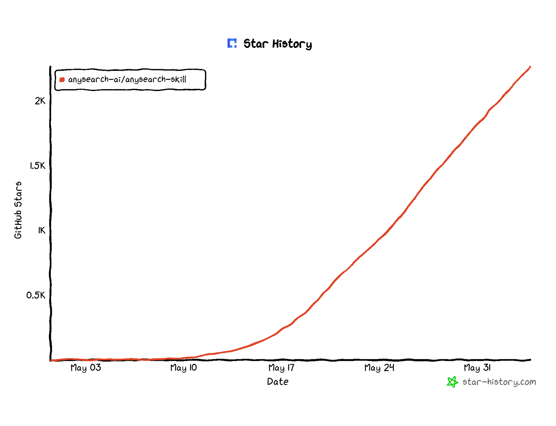 anySearch stars history