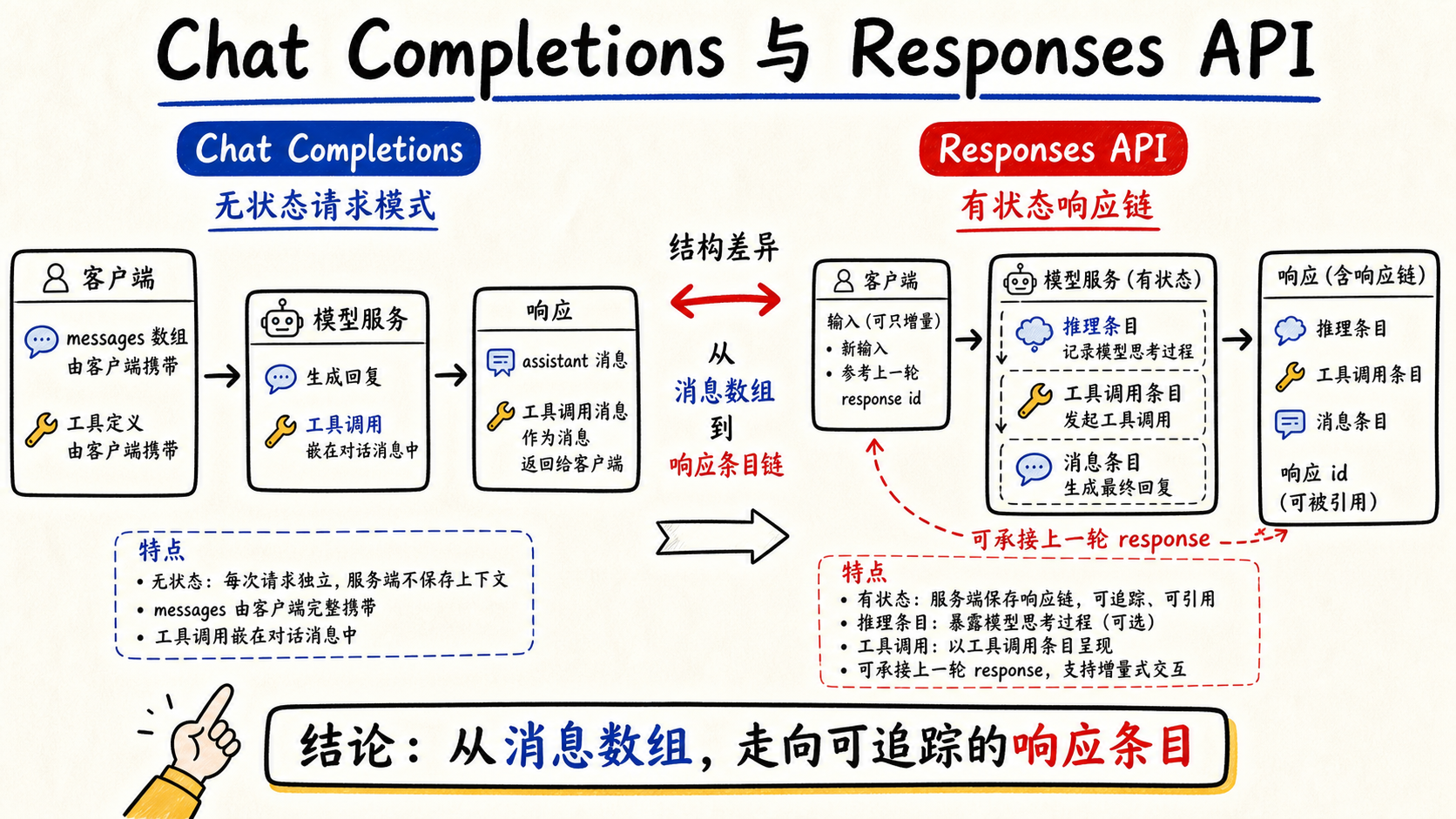 Strukturna razlika između Chat Completions i Responses API