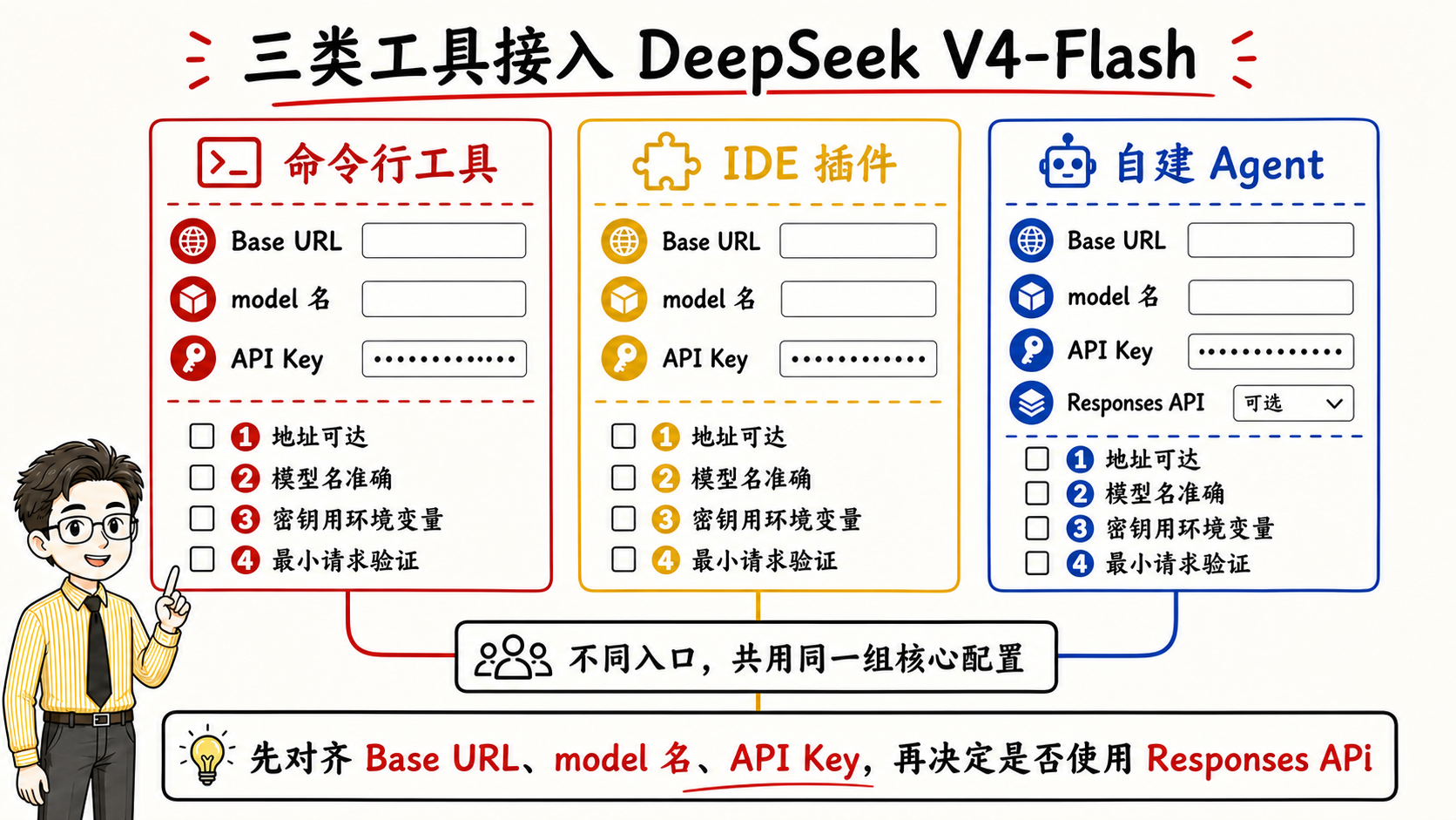 Poređenje konfiguracije za tri tipa alata pri priključenju na DeepSeek V4-Flash