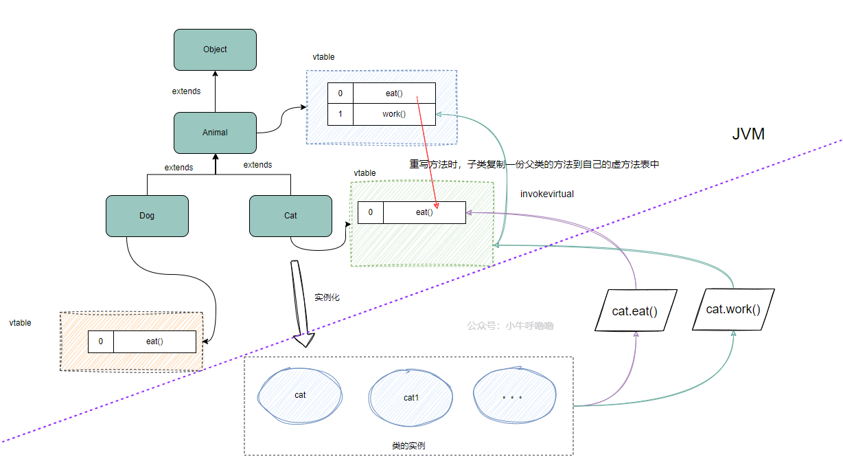 Slika iz blog Garden-a xiao Niu hu lu lu: virtual method table