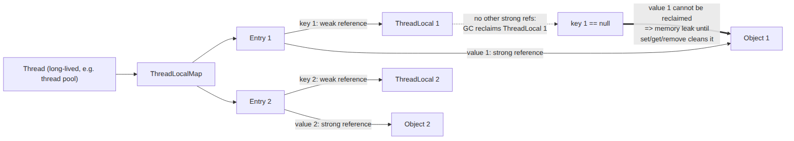 Put ka boljoj Javi: ThreadLocalMap prekoračenje memorije