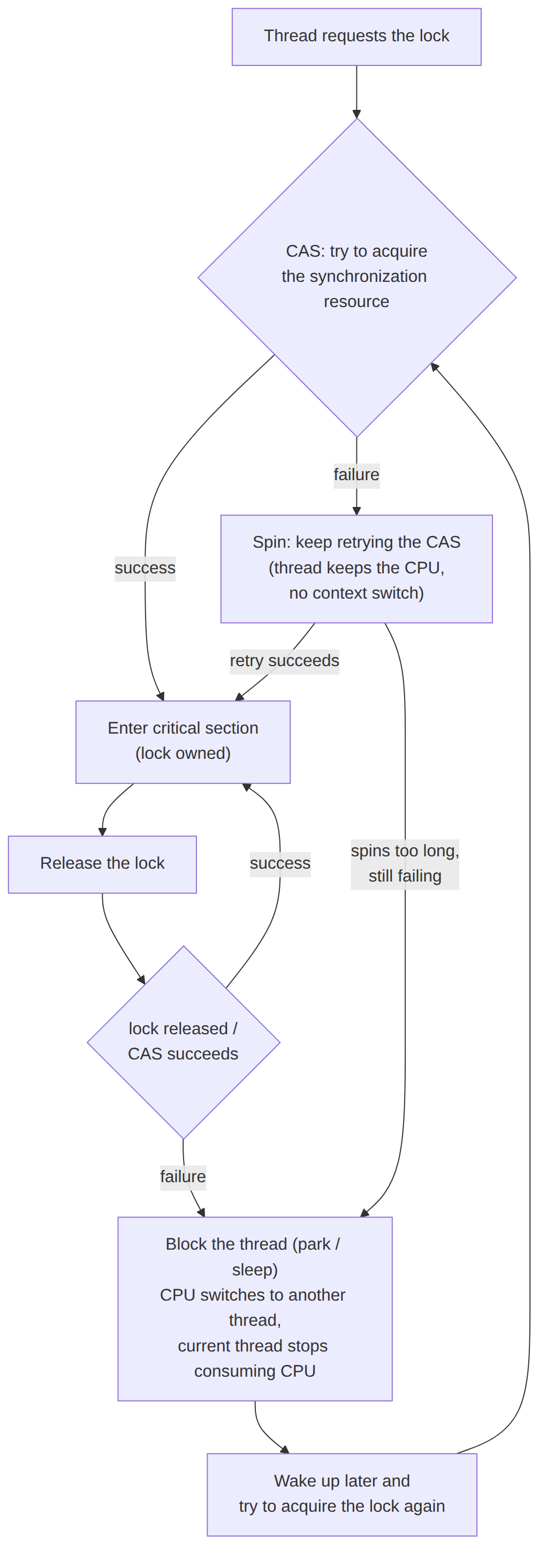 TodoCoder: Razlika između spin i block