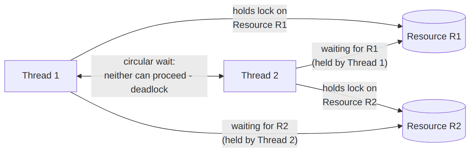 The Java Trail: Deadlock