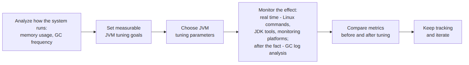 Put ka boljoj Javi: Podešavanje JVM