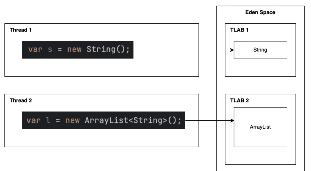 Baeldung: TLAB
