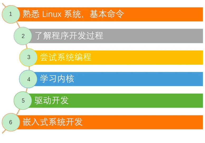 Putanja učenja Linux-a