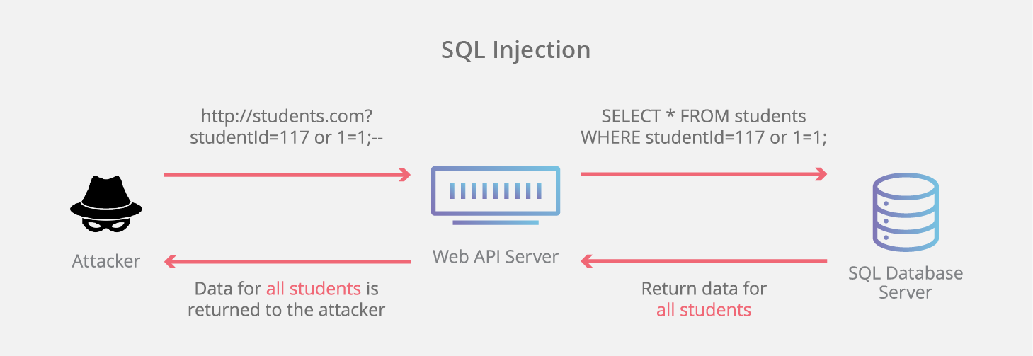 cloudflare:SQL injekcija